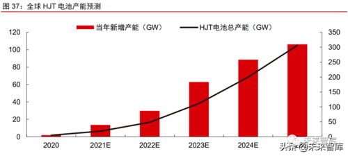 2022年光伏產(chǎn)業(yè)鏈產(chǎn)能擴(kuò)張與價格趨勢分析 互聯(lián)網(wǎng)銷售視角